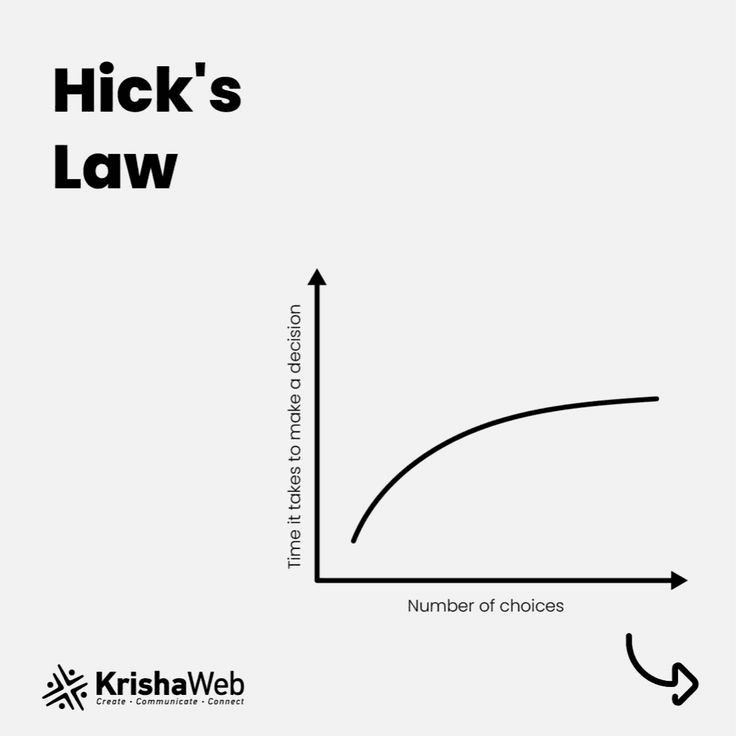 A Hick’s Law graph showing decision time increasing as the number of choices grows.